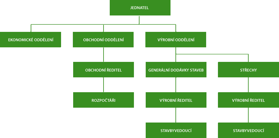 Schéma stavební firma MEGAS