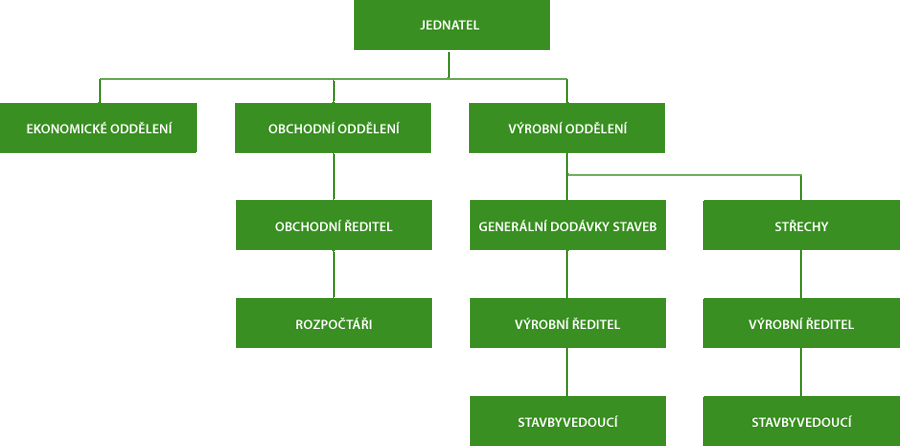 schéma společnosti Megas Hradec Králové